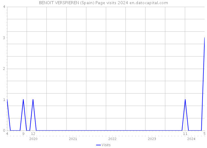 BENOIT VERSPIEREN (Spain) Page visits 2024 