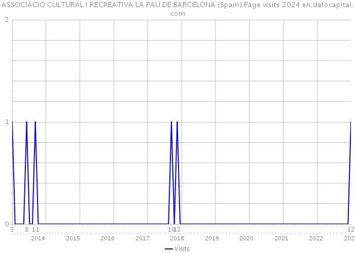 ASSOCIACIO CULTURAL I RECREATIVA LA PAU DE BARCELONA (Spain) Page visits 2024 