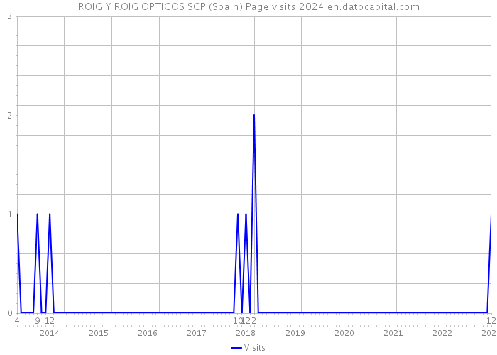 ROIG Y ROIG OPTICOS SCP (Spain) Page visits 2024 