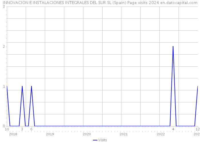 INNOVACION E INSTALACIONES INTEGRALES DEL SUR SL (Spain) Page visits 2024 