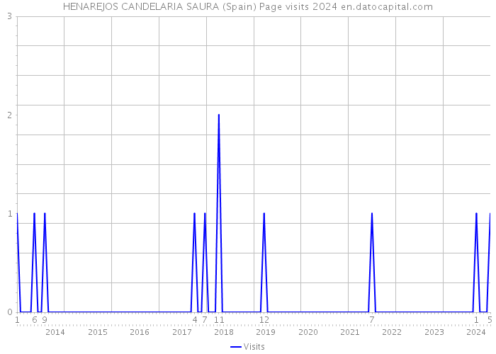 HENAREJOS CANDELARIA SAURA (Spain) Page visits 2024 