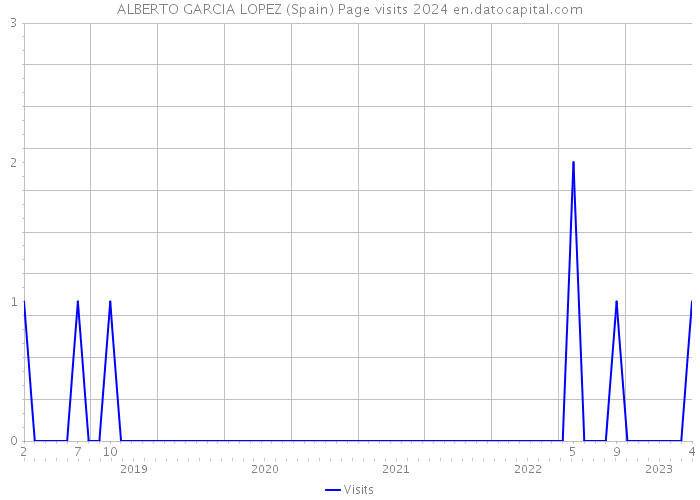 ALBERTO GARCIA LOPEZ (Spain) Page visits 2024 