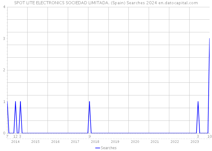 SPOT LITE ELECTRONICS SOCIEDAD LIMITADA. (Spain) Searches 2024 
