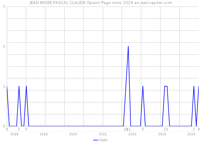 JEAN MINSE PASCAL CLAUDE (Spain) Page visits 2024 