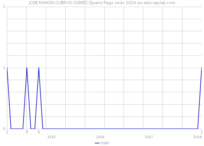 JOSE RAMON CUERVO GOMEZ (Spain) Page visits 2024 