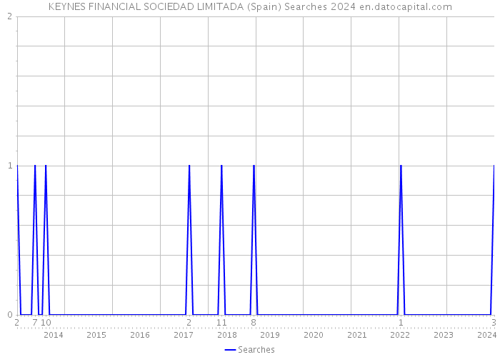 KEYNES FINANCIAL SOCIEDAD LIMITADA (Spain) Searches 2024 