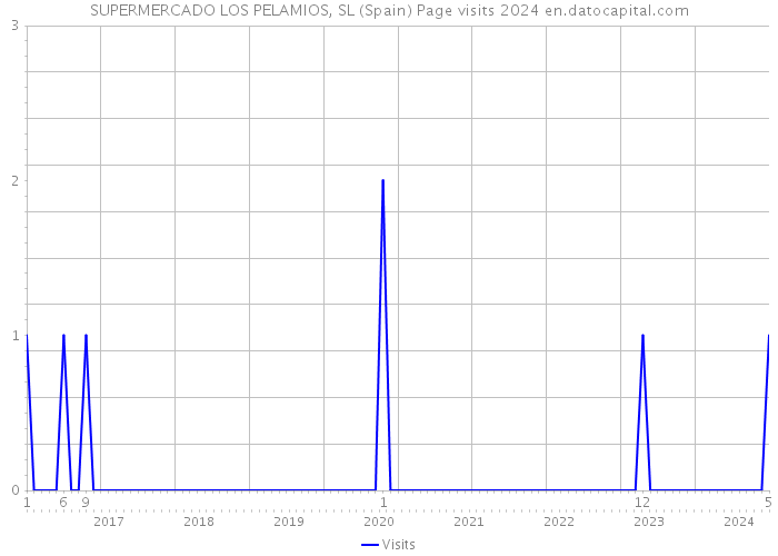 SUPERMERCADO LOS PELAMIOS, SL (Spain) Page visits 2024 
