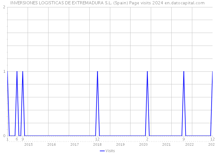 INVERSIONES LOGISTICAS DE EXTREMADURA S.L. (Spain) Page visits 2024 