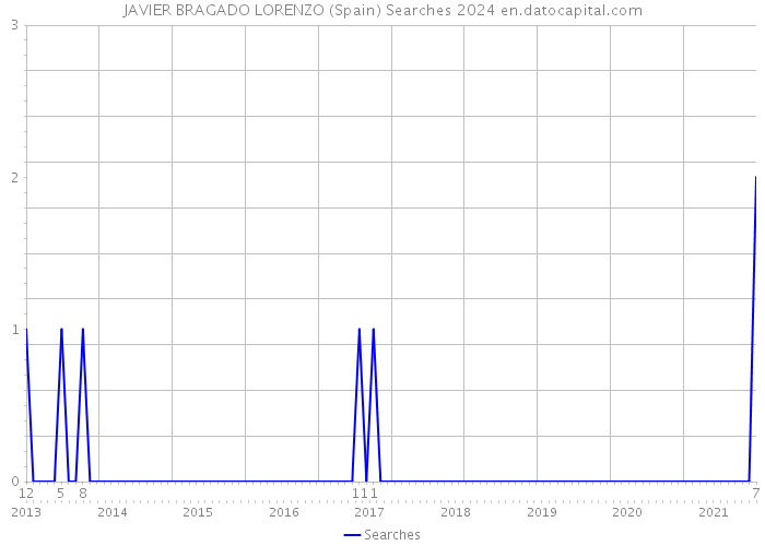 JAVIER BRAGADO LORENZO (Spain) Searches 2024 