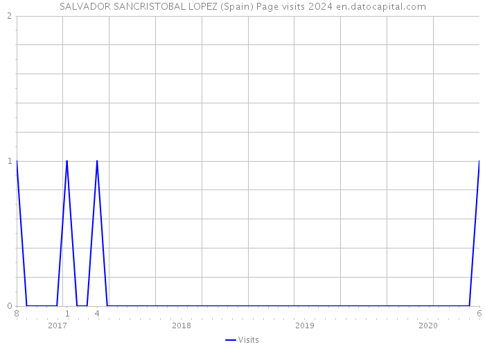 SALVADOR SANCRISTOBAL LOPEZ (Spain) Page visits 2024 