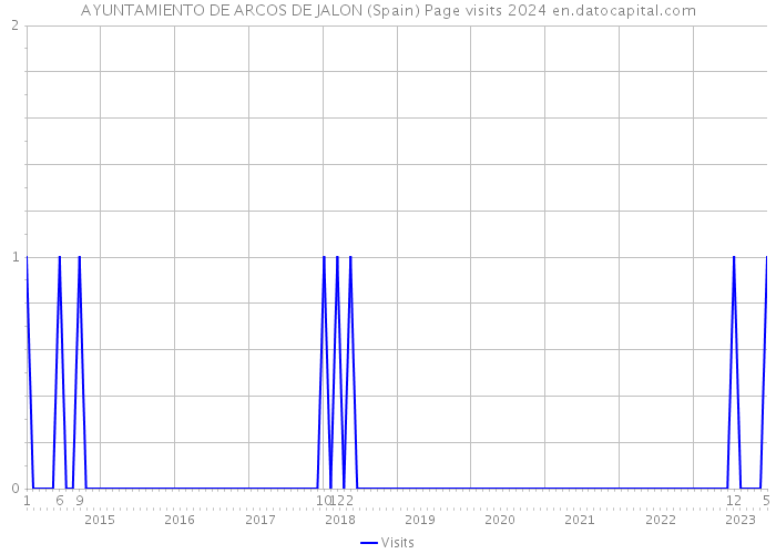 AYUNTAMIENTO DE ARCOS DE JALON (Spain) Page visits 2024 