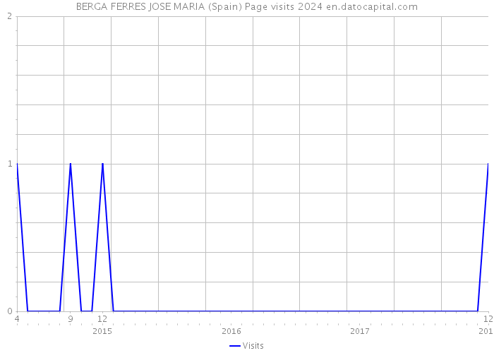 BERGA FERRES JOSE MARIA (Spain) Page visits 2024 