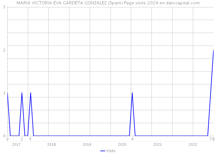 MARIA VICTORIA EVA GARDETA GONZALEZ (Spain) Page visits 2024 