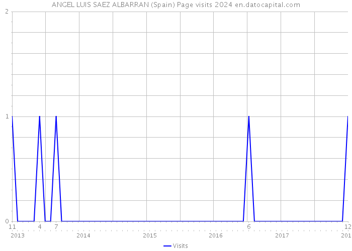 ANGEL LUIS SAEZ ALBARRAN (Spain) Page visits 2024 