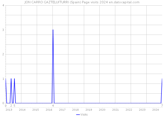 JON CARRO GAZTELUITURRI (Spain) Page visits 2024 