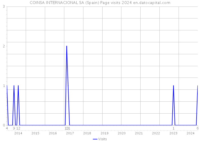 COINSA INTERNACIONAL SA (Spain) Page visits 2024 