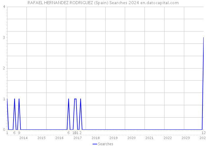 RAFAEL HERNANDEZ RODRIGUEZ (Spain) Searches 2024 