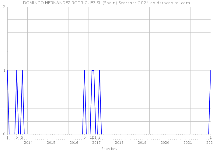 DOMINGO HERNANDEZ RODRIGUEZ SL (Spain) Searches 2024 