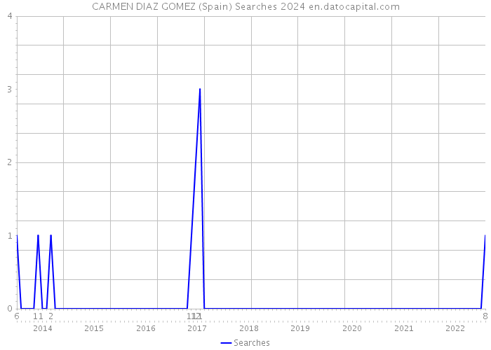CARMEN DIAZ GOMEZ (Spain) Searches 2024 