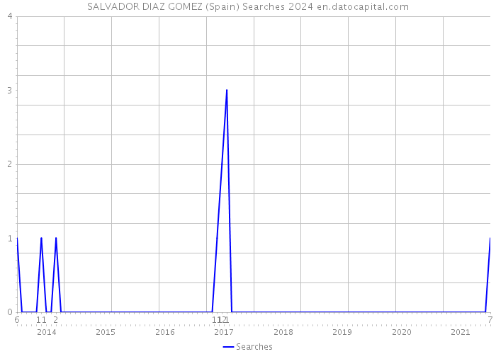 SALVADOR DIAZ GOMEZ (Spain) Searches 2024 