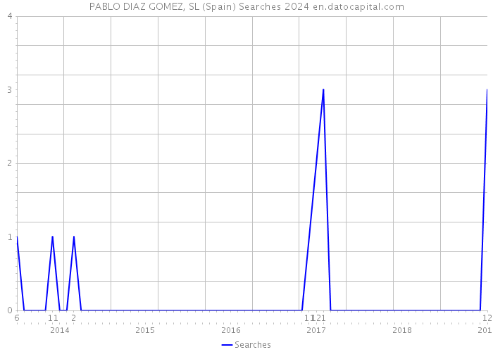 PABLO DIAZ GOMEZ, SL (Spain) Searches 2024 