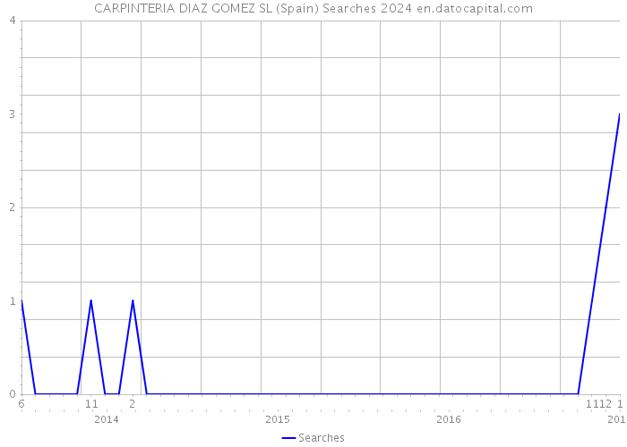 CARPINTERIA DIAZ GOMEZ SL (Spain) Searches 2024 