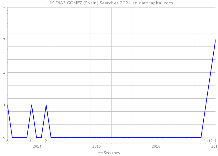 LUIS DIAZ GOMEZ (Spain) Searches 2024 