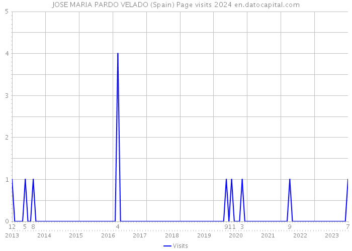 JOSE MARIA PARDO VELADO (Spain) Page visits 2024 