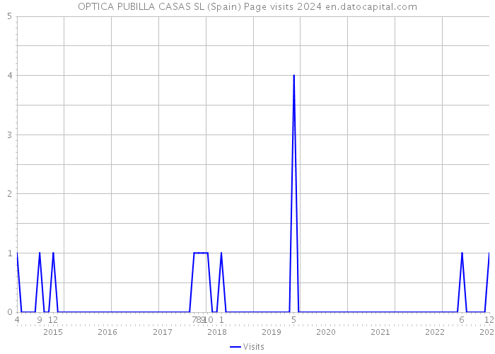 OPTICA PUBILLA CASAS SL (Spain) Page visits 2024 