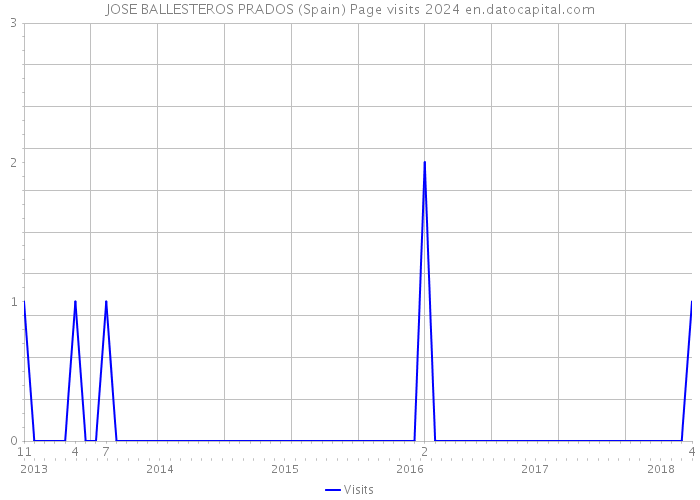 JOSE BALLESTEROS PRADOS (Spain) Page visits 2024 