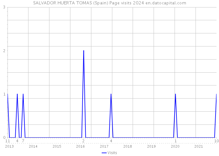 SALVADOR HUERTA TOMAS (Spain) Page visits 2024 