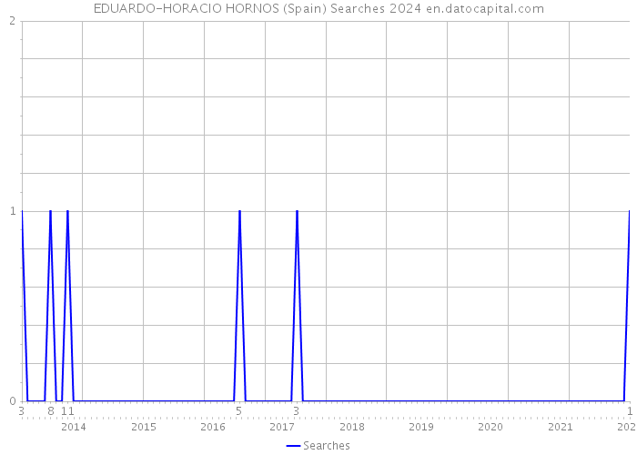 EDUARDO-HORACIO HORNOS (Spain) Searches 2024 