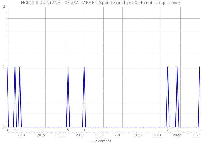 HORNOS QUINTANA TOMASA CARMEN (Spain) Searches 2024 