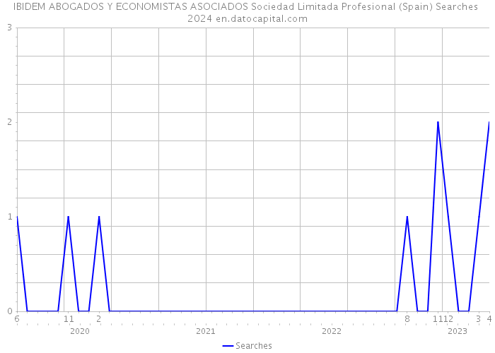 IBIDEM ABOGADOS Y ECONOMISTAS ASOCIADOS Sociedad Limitada Profesional (Spain) Searches 2024 