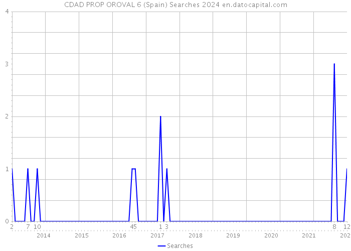 CDAD PROP OROVAL 6 (Spain) Searches 2024 