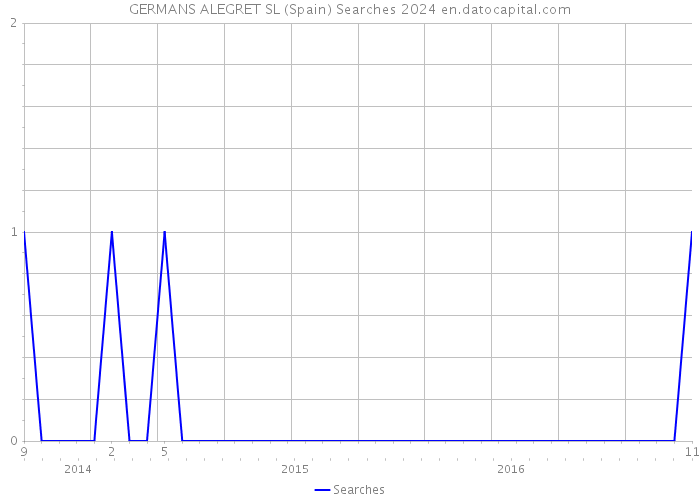 GERMANS ALEGRET SL (Spain) Searches 2024 