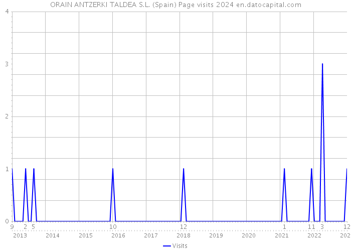 ORAIN ANTZERKI TALDEA S.L. (Spain) Page visits 2024 