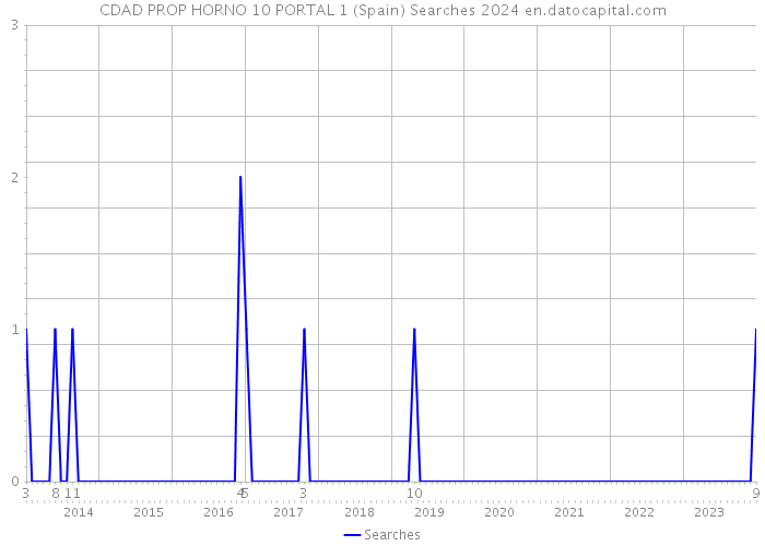 CDAD PROP HORNO 10 PORTAL 1 (Spain) Searches 2024 