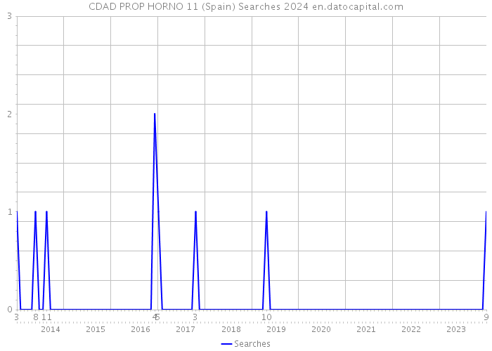 CDAD PROP HORNO 11 (Spain) Searches 2024 