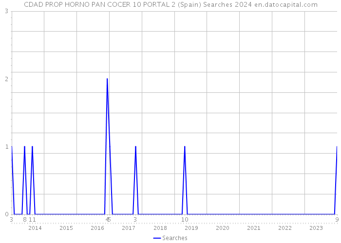 CDAD PROP HORNO PAN COCER 10 PORTAL 2 (Spain) Searches 2024 