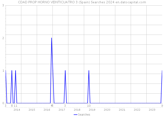 CDAD PROP HORNO VEINTICUATRO 3 (Spain) Searches 2024 