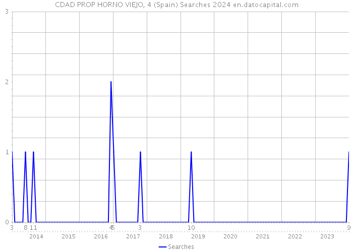 CDAD PROP HORNO VIEJO, 4 (Spain) Searches 2024 