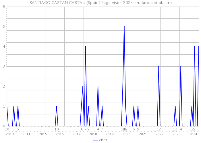 SANTIAGO CASTAN CASTAN (Spain) Page visits 2024 