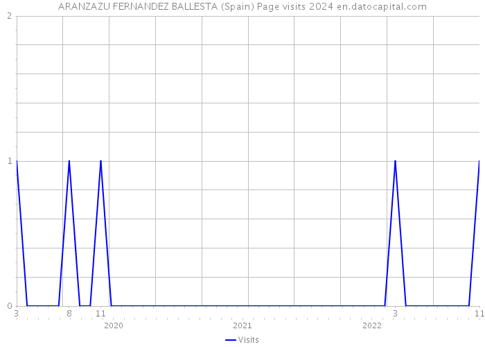 ARANZAZU FERNANDEZ BALLESTA (Spain) Page visits 2024 