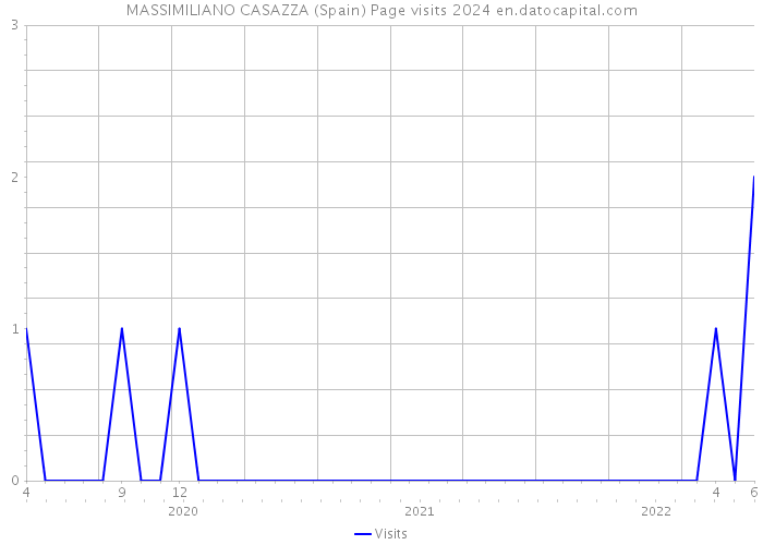 MASSIMILIANO CASAZZA (Spain) Page visits 2024 