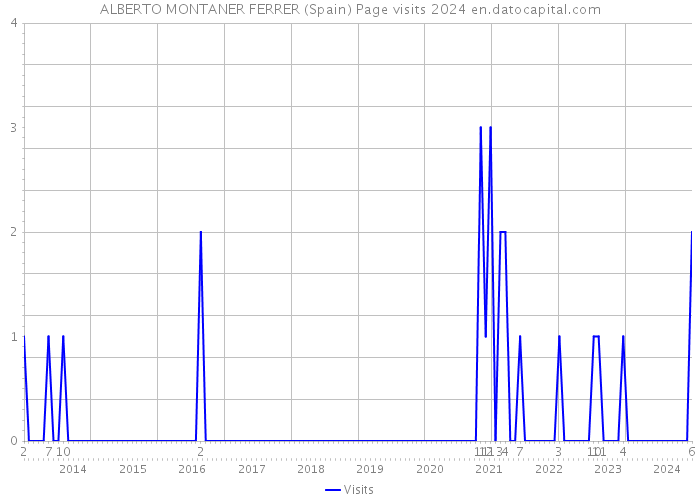 ALBERTO MONTANER FERRER (Spain) Page visits 2024 