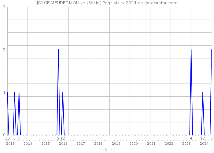 JORGE MENDEZ MOLINA (Spain) Page visits 2024 