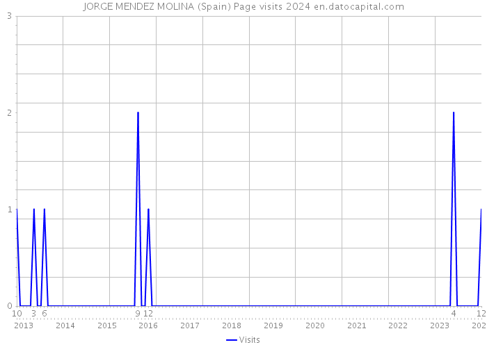 JORGE MENDEZ MOLINA (Spain) Page visits 2024 