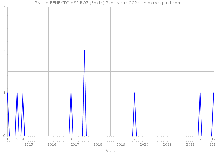 PAULA BENEYTO ASPIROZ (Spain) Page visits 2024 