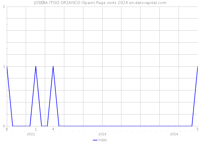 JOSEBA ITOIZ ORZANCO (Spain) Page visits 2024 
